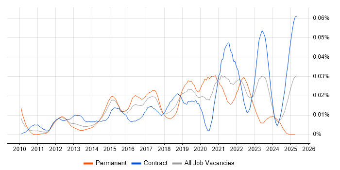 Job vacancy trend for ISO/IEC 27005 in London Job vacancy trend for ISO/IEC 27005 in London