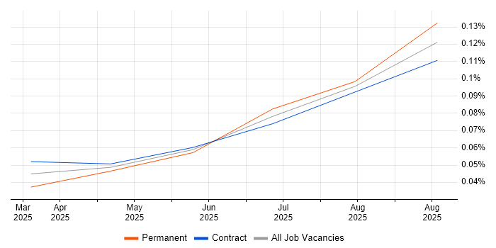Job vacancy trend for ISO/IEC 42001 in London