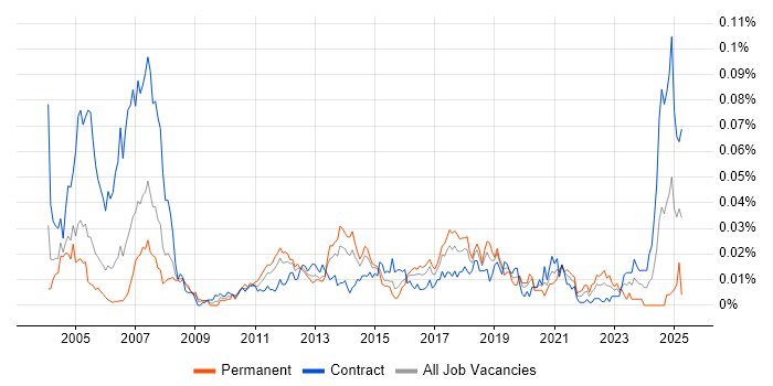 Job vacancy trend for ISO 8583 in London