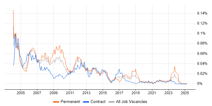Job vacancy trend for ISO 9000 in London Job vacancy trend for ISO 9000 in London