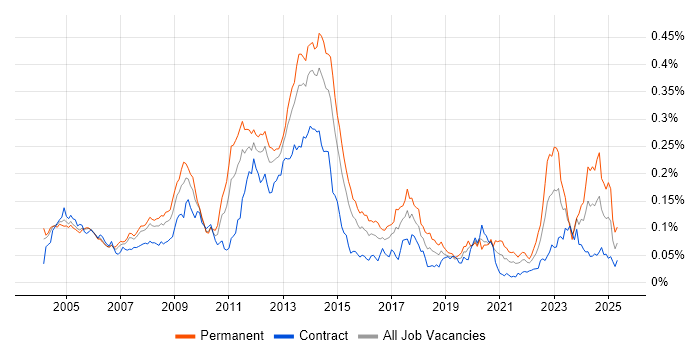 Job vacancy trend for ISO 9001 in London Job vacancy trend for ISO 9001 in London