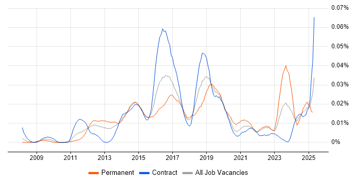 Job vacancy trend for ISSAP in London Job vacancy trend for ISSAP in London