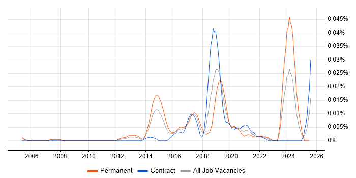 Job vacancy trend for ISSMP in London Job vacancy trend for ISSMP in London