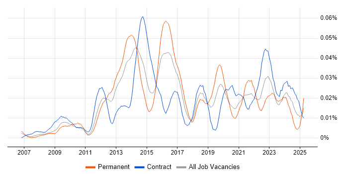 Job vacancy trend for ISTQB Advanced Certification in London Job vacancy trend for ISTQB Advanced Certification in London