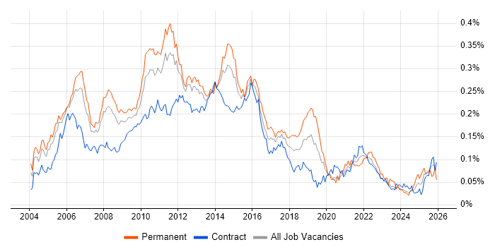 ISTQB Foundation Certification job vacancy trend in London