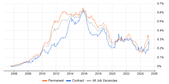 Job vacancy trend for ISTQB in London