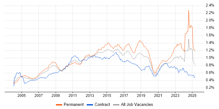 Job vacancy trend for IT Analyst in London Job vacancy trend for IT Analyst in London