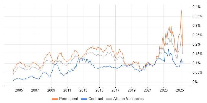Job vacancy trend for IT Architect in London Job vacancy trend for IT Architect in London
