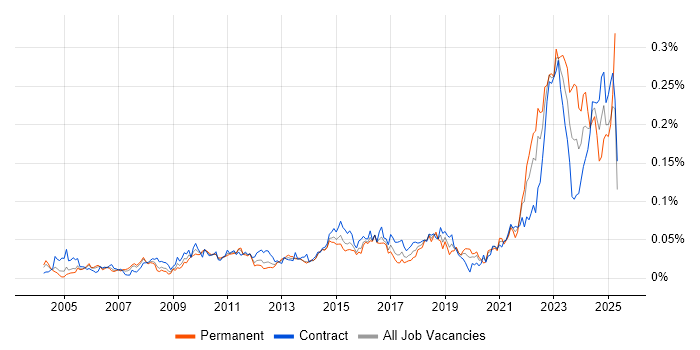 Job vacancy trend for IT Asset Management in London Job vacancy trend for IT Asset Management in London