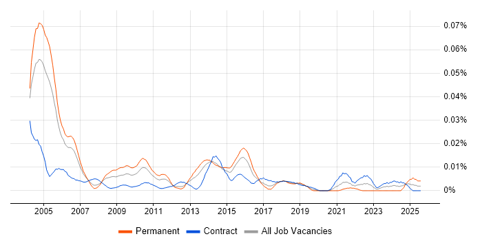 Job vacancy trend for IT Audit Consultant in London