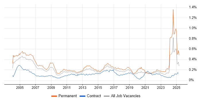 Job vacancy trend for IT Audit in London Job vacancy trend for IT Audit in London