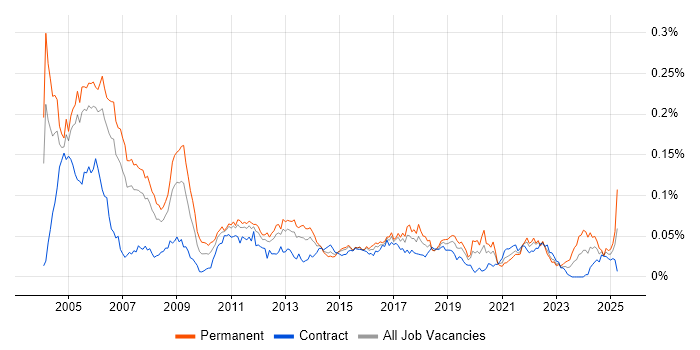 Job vacancy trend for IT Auditor in London Job vacancy trend for IT Auditor in London