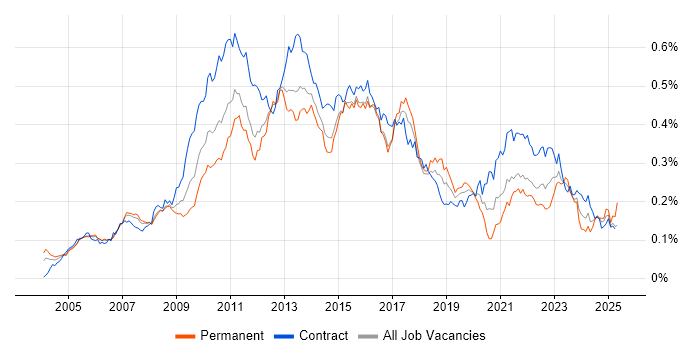 Job vacancy trend for IT Business Analyst in London Job vacancy trend for IT Business Analyst in London