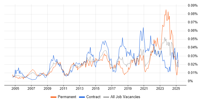 Job vacancy trend for IT Change Manager in London