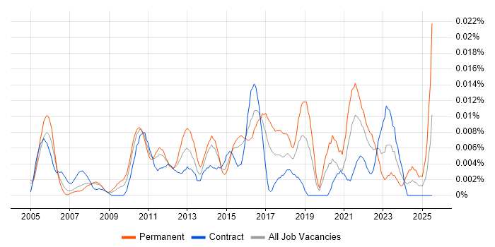 Job vacancy trend for IT Compliance Analyst in London Job vacancy trend for IT Compliance Analyst in London
