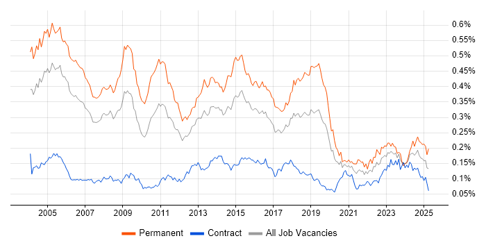 Job vacancy trend for IT Consultant in London Job vacancy trend for IT Consultant in London