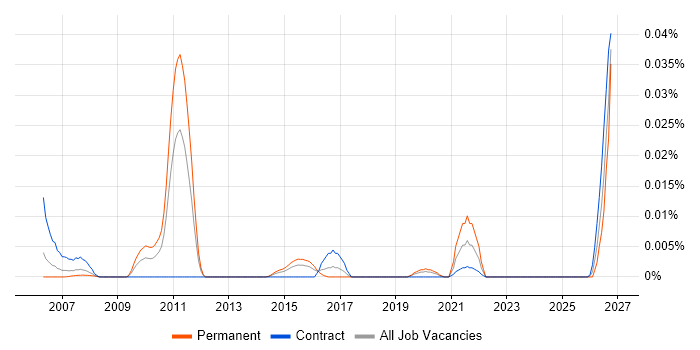 IT Cost Transparency job vacancy trend in London