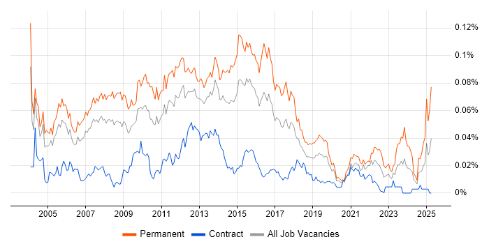 Job vacancy trend for IT Development Manager in London Job vacancy trend for IT Development Manager in London