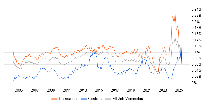Job vacancy trend for IT Director in London Job vacancy trend for IT Director in London