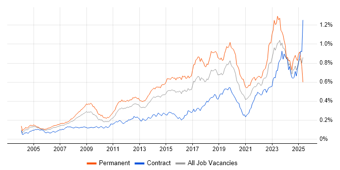 Job vacancy trend for IT Engineer in London Job vacancy trend for IT Engineer in London