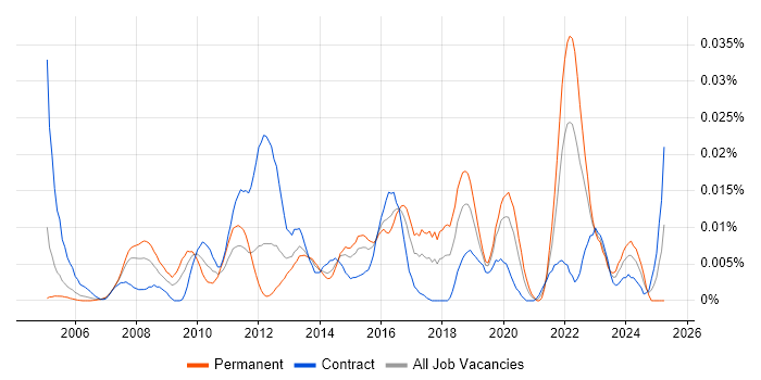 Job vacancy trend for IT Governance Analyst in London