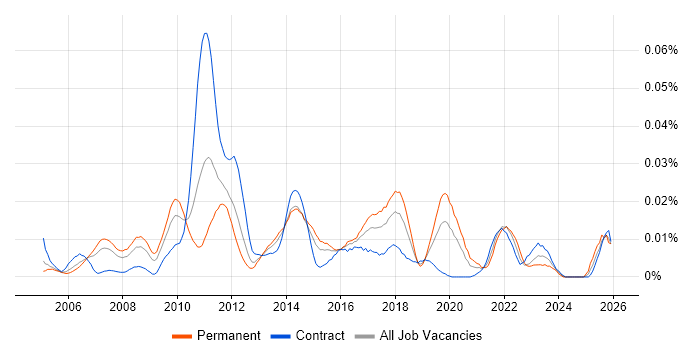 IT Governance Manager job vacancy trend in London