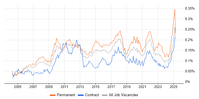 Job vacancy trend for IT Governance in London Job vacancy trend for IT Governance in London