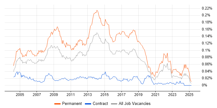 Job vacancy trend for IT Graduate in London