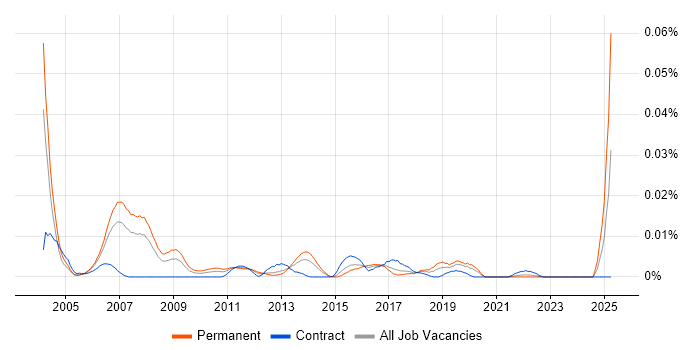Job vacancy trend for IT Infrastructure Auditor in London Job vacancy trend for IT Infrastructure Auditor in London