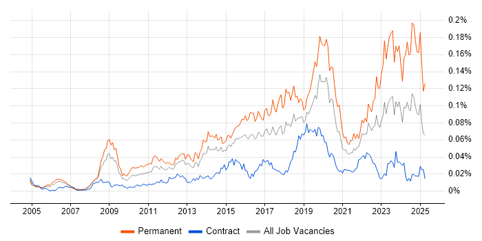 Job vacancy trend for IT Infrastructure Engineer in London Job vacancy trend for IT Infrastructure Engineer in London