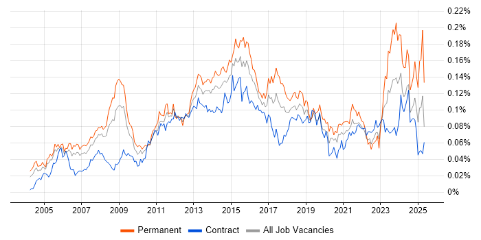 Job vacancy trend for IT Infrastructure Manager in London Job vacancy trend for IT Infrastructure Manager in London