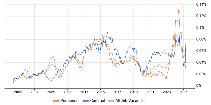 Job vacancy trend for IT Infrastructure Project Manager in London