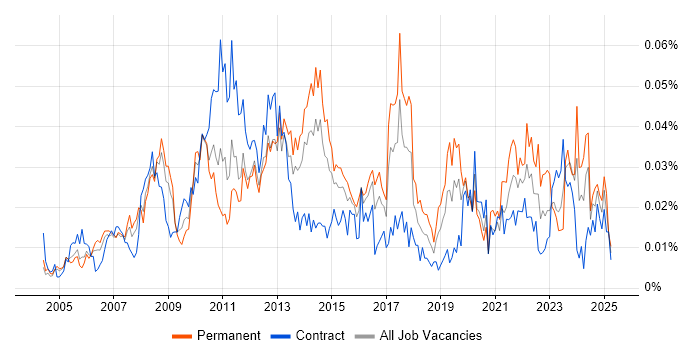 Job vacancy trend for IT Operations Analyst in London