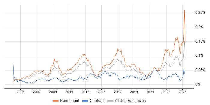Job vacancy trend for IT Operations Manager in London Job vacancy trend for IT Operations Manager in London
