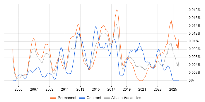 IT Project Leader job vacancy trend in London
