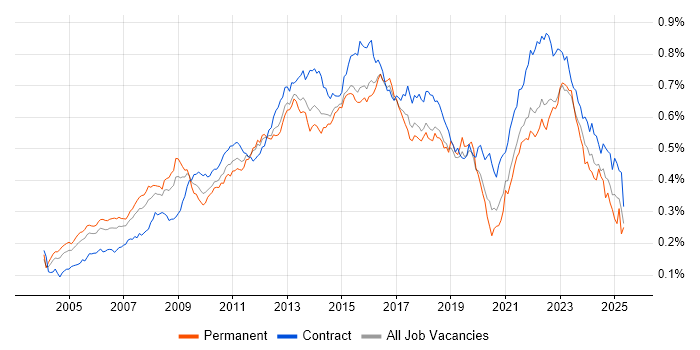 Job vacancy trend for IT Project Manager in London Job vacancy trend for IT Project Manager in London