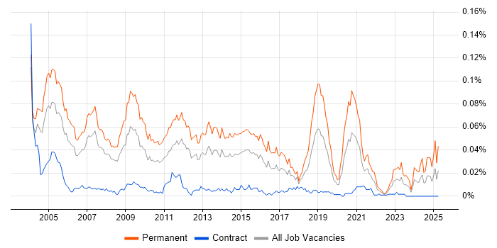 Job vacancy trend for IT Recruitment Consultant in London Job vacancy trend for IT Recruitment Consultant in London