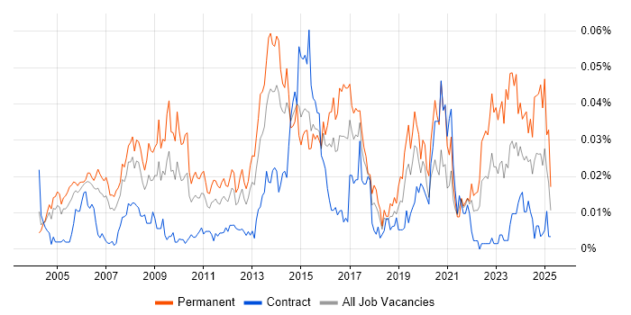Job vacancy trend for IT Relationships Manager in London Job vacancy trend for IT Relationships Manager in London
