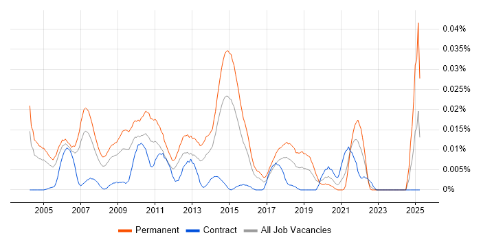 Job vacancy trend for IT Resourcer in London