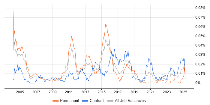 Job vacancy trend for IT Risk Consultant in London