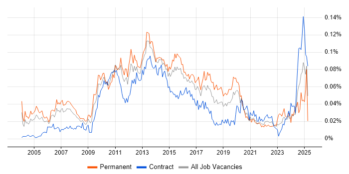 Job vacancy trend for IT Risk Manager in London