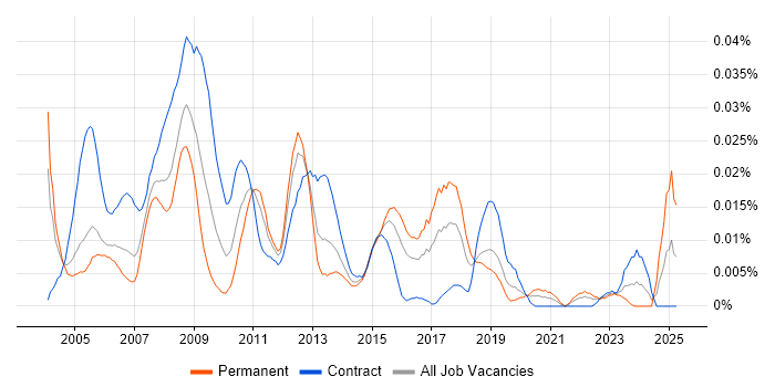 Job vacancy trend for IT Security Administrator in London Job vacancy trend for IT Security Administrator in London