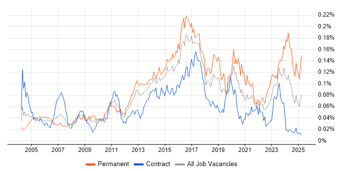 Job vacancy trend for IT Security Analyst in London Job vacancy trend for IT Security Analyst in London