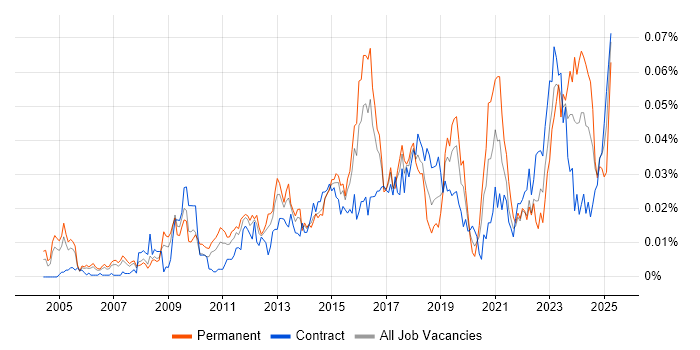 Job vacancy trend for IT Security Architect in London Job vacancy trend for IT Security Architect in London