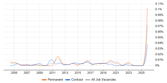 IT Security Auditor job vacancy trend in London