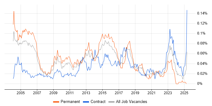 Job vacancy trend for IT Security Consultant in London