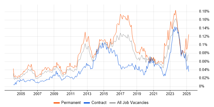 Job vacancy trend for IT Security Manager in London Job vacancy trend for IT Security Manager in London