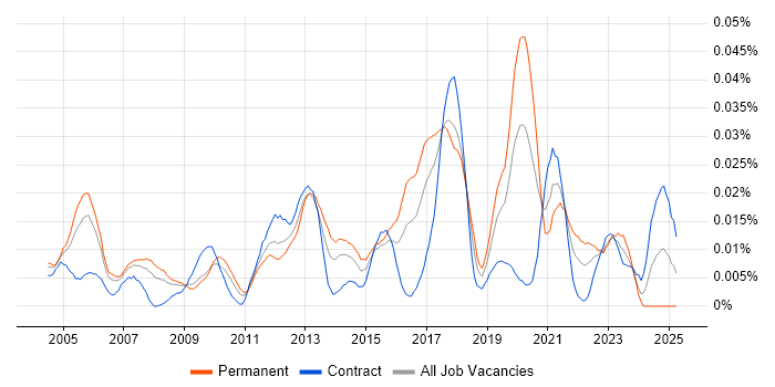 Job vacancy trend for IT Security Officer in London Job vacancy trend for IT Security Officer in London