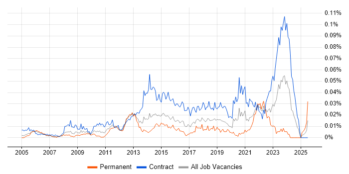 Job vacancy trend for IT Security Project Manager in London Job vacancy trend for IT Security Project Manager in London