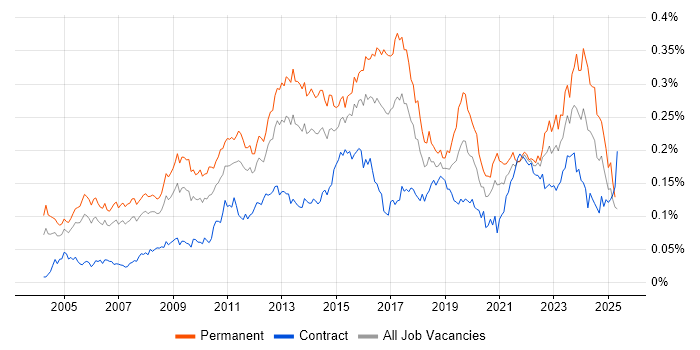 Job vacancy trend for IT Services Manager in London Job vacancy trend for IT Services Manager in London